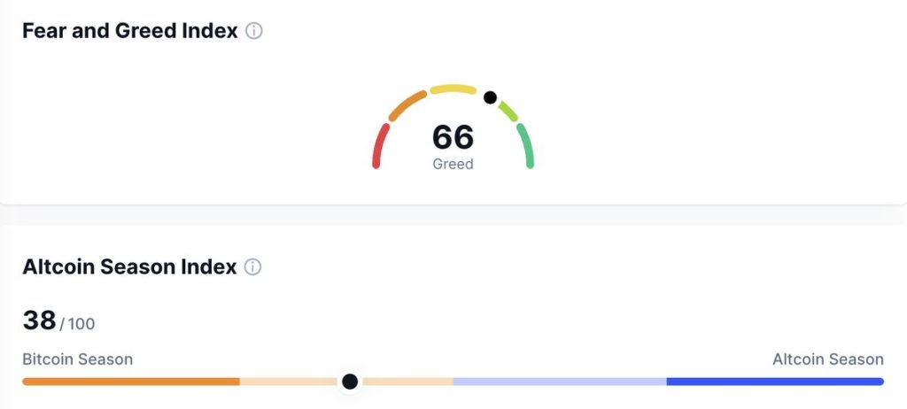 Fear & Greed Index ยังอยู่ในโซนโลภ ขณะที่ Altcoin Season Index ชี้ให้เห็นสัดส่วนการครองตลาดของ Bitcoin ต่อ Altcoin