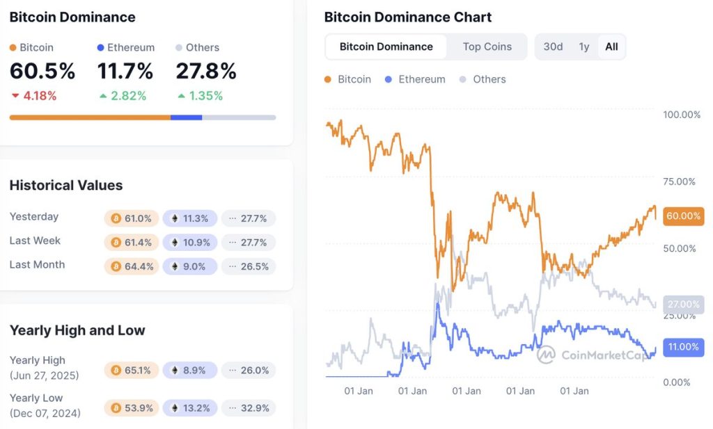 คริปโต วันนี้: Bitcoin Dominance เพิ่มขึ้นเล็กน้อย แสดงให้เห็นว่าคนเริ่มหันกลับไปที่สินทรัพย์ที่มั่น