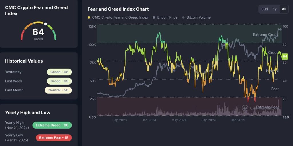 Fear & Greed Index ตลาดคริปโต ตอนนี้ เอียงไปทางความโลภ