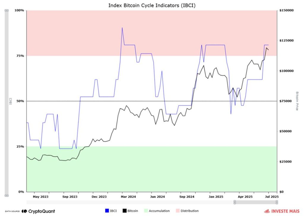 Index Bitcoin Cycle Indicators (IBCI)