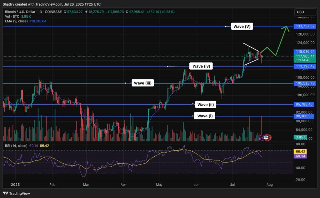 กราฟรายวันของ Bitcoin (BTC/USD)