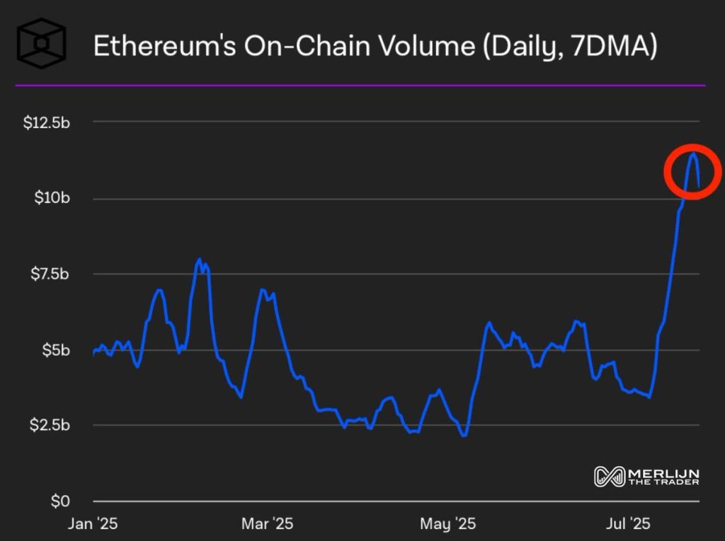 Ethereum's On-Chain Volume (รายวัน - 7DMA)
