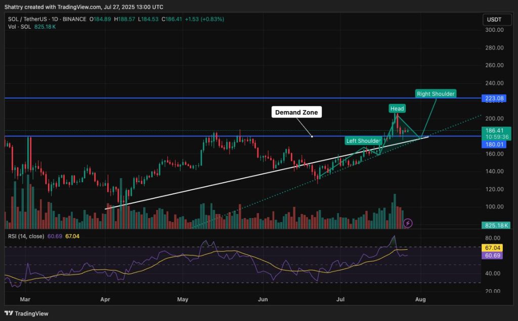 Demand Zone ของ Solana (SOL) ที่มา: TradingView