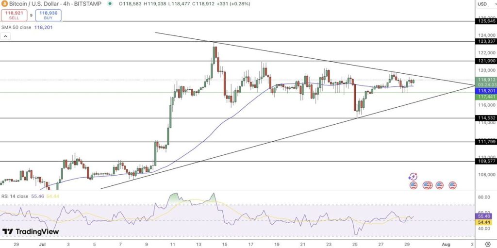 กราฟราคา Bitcoin ที่มา - TradingView