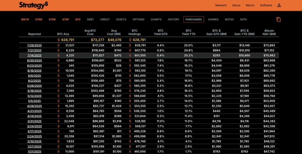 การสะสม Bitcoin (BTC) ของบริษัท ที่มา - Strategy