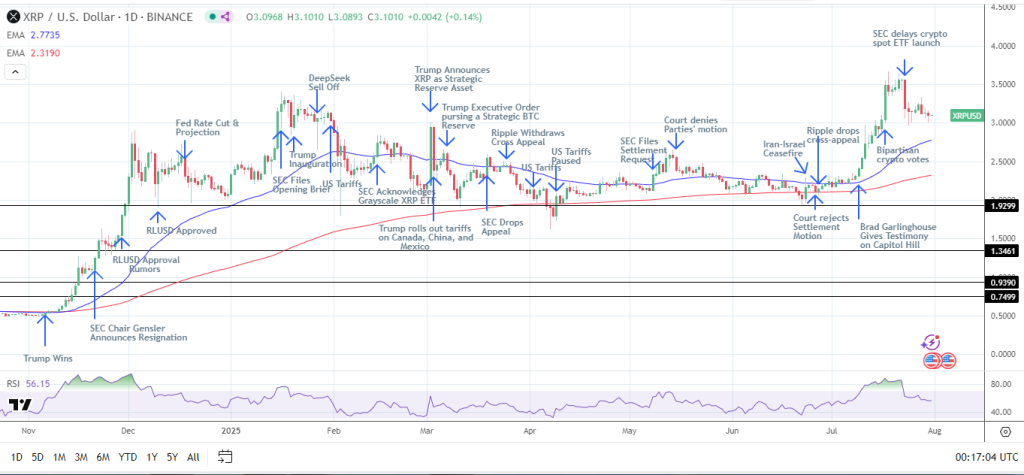 XRPUSD – Daily Chart