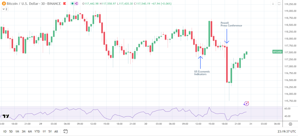 BTCUSD – 30 Minute Chart – 310725