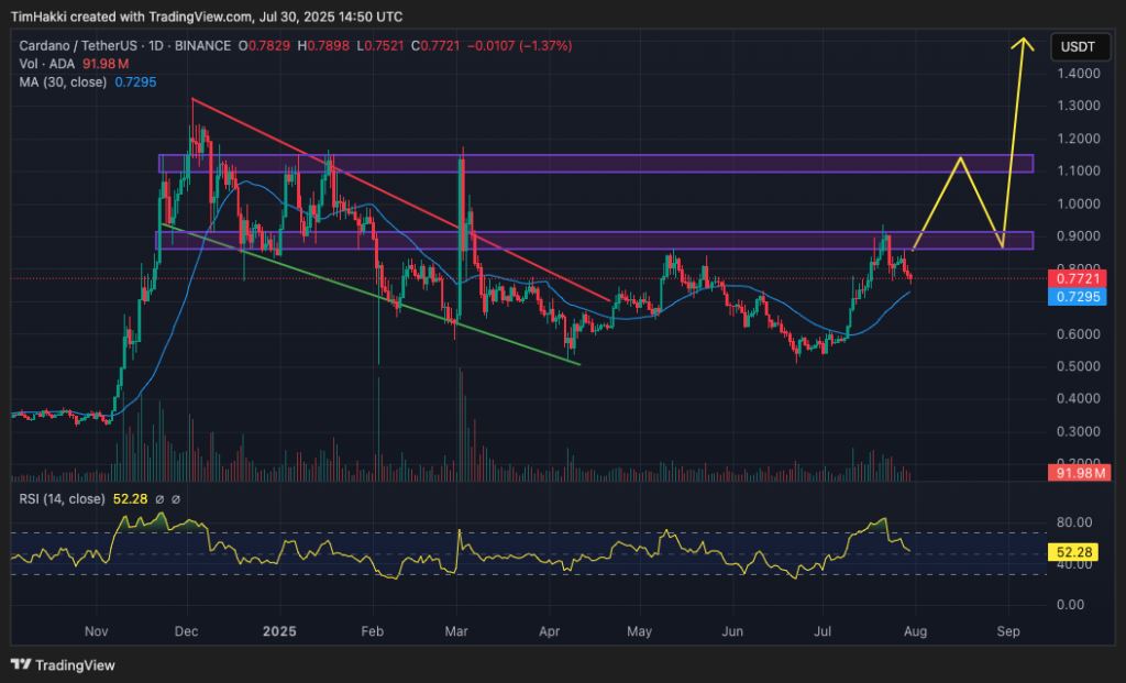 กราฟราคา Cardano
