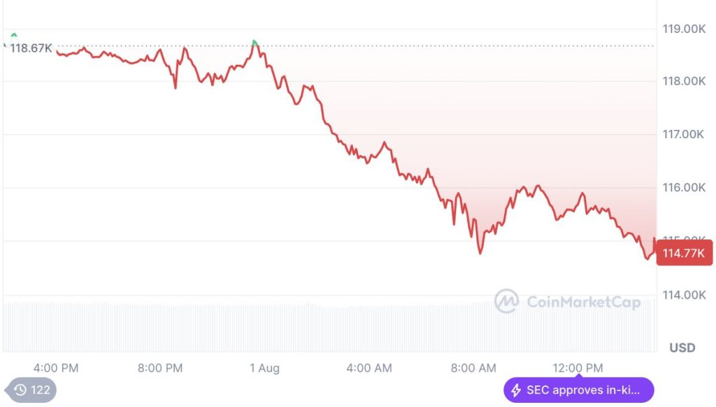 Bitcoin (BTC) ดิ่งในวันเดียว