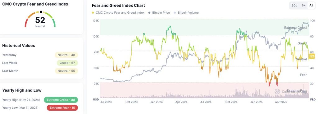 Fear & Greed Index อยู่ในโซน Neutral ซึ่งส่งผลดีโดยตรงต่อราคา Bitcoin (BTC)