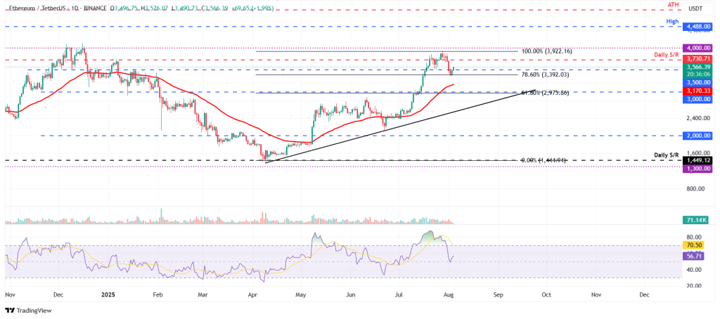 ETH/USDT daily chart