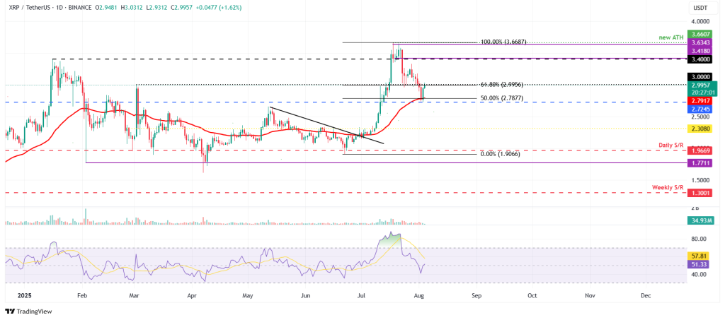 XRP/USDT daily chart 