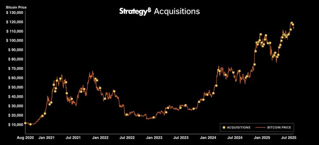 การสะสม Bitcoin ของ Strategy
