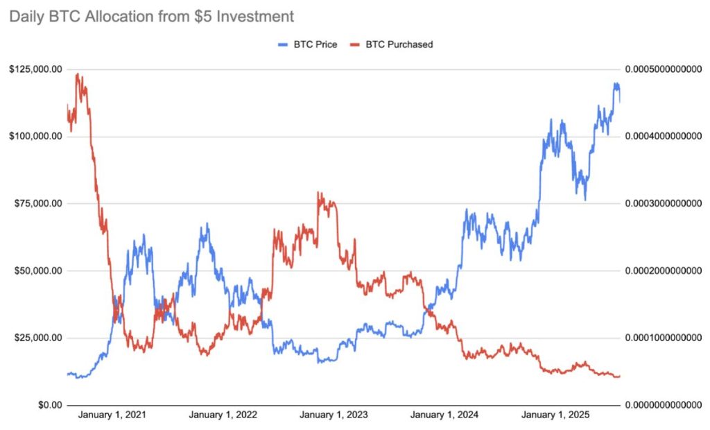 Daily BTC Allocation