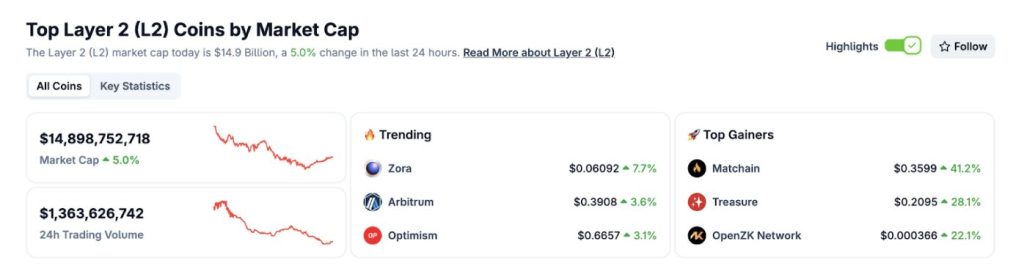 Top เหรียญ Layer 2 ตามมูลค่าตลาด