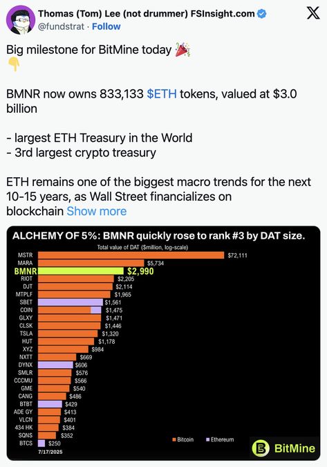 BMNR ถือ Ethereum ถึง 833,133 ETH