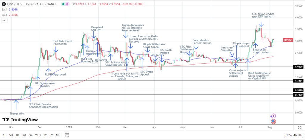 XRPUSD – Daily Chart – 050825