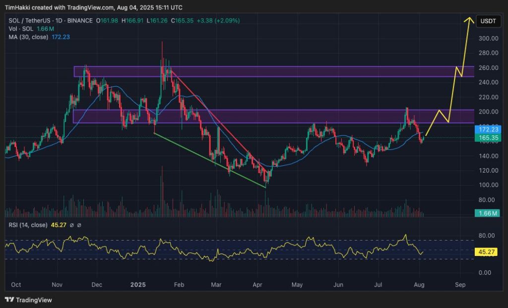 TradingView ของ Solana