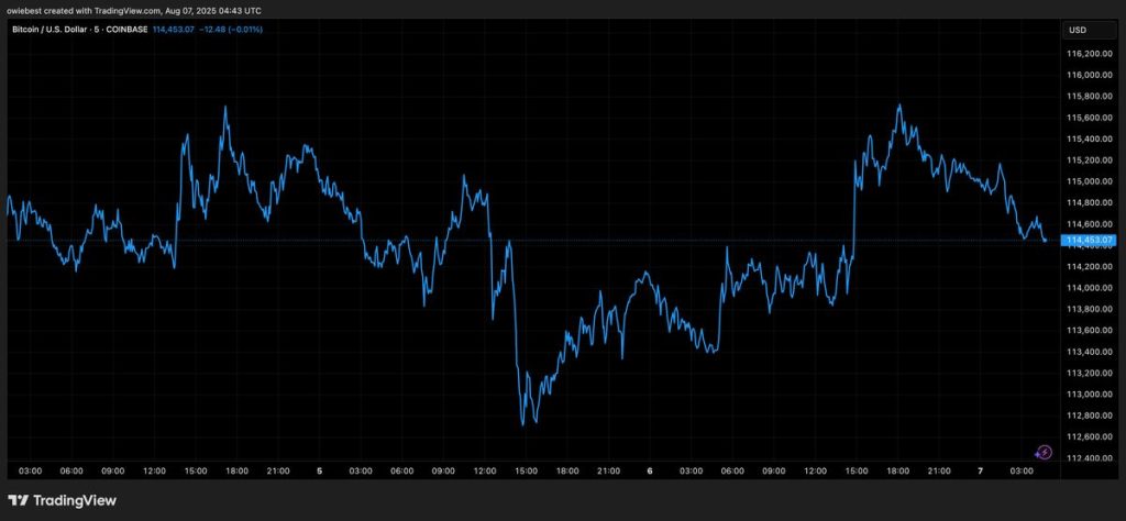 BTC ไม่พ้นระดับ $115,000 | ที่มา- BTCUSD บน TradingView.com