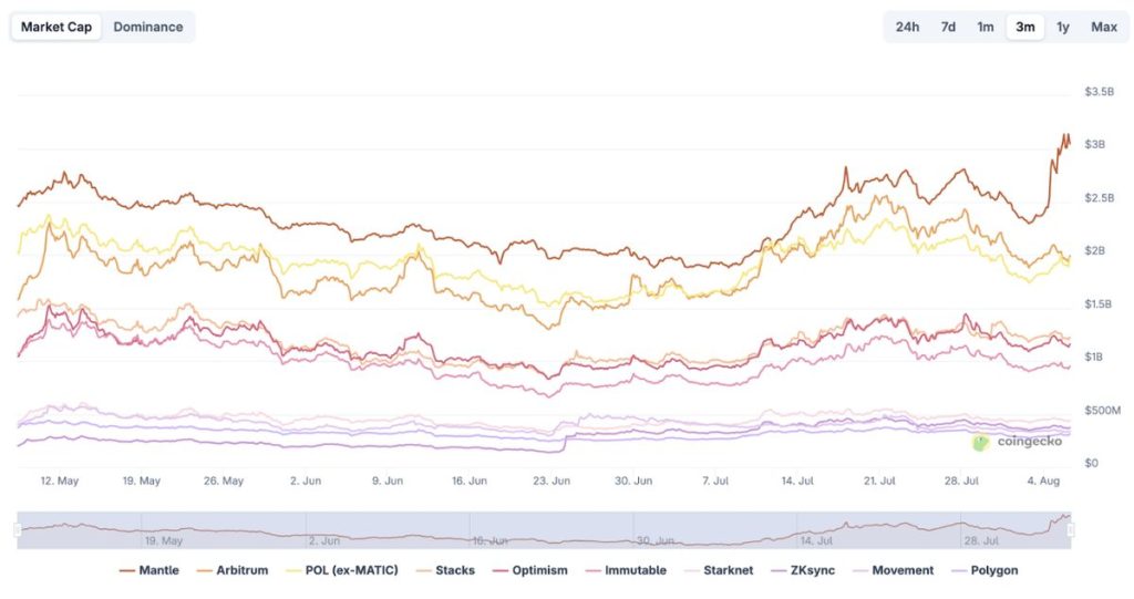 ที่มา: CoinGecko