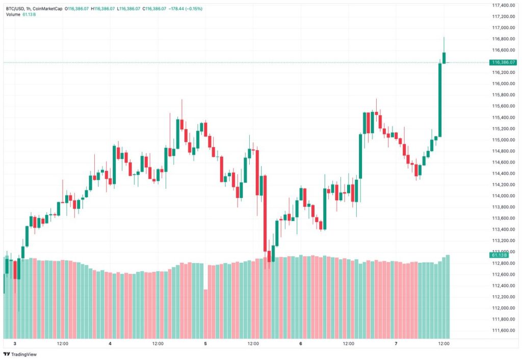 กราฟราคา Bitcoin พุ่งเมื่อมีข่าว Trump จ่อลงนามไฟเขียวอนุญาติให้ Bitcoin เข้าแผนเกษียณ 401(k)
