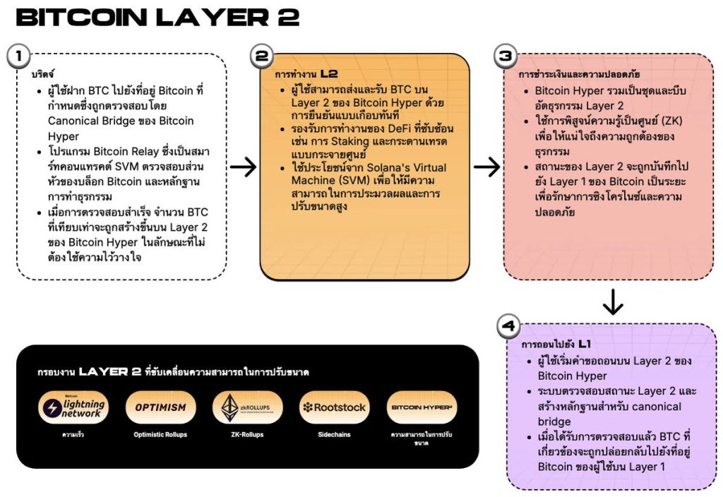 Bitcoin Layer 2 - Bitcoin Hyper