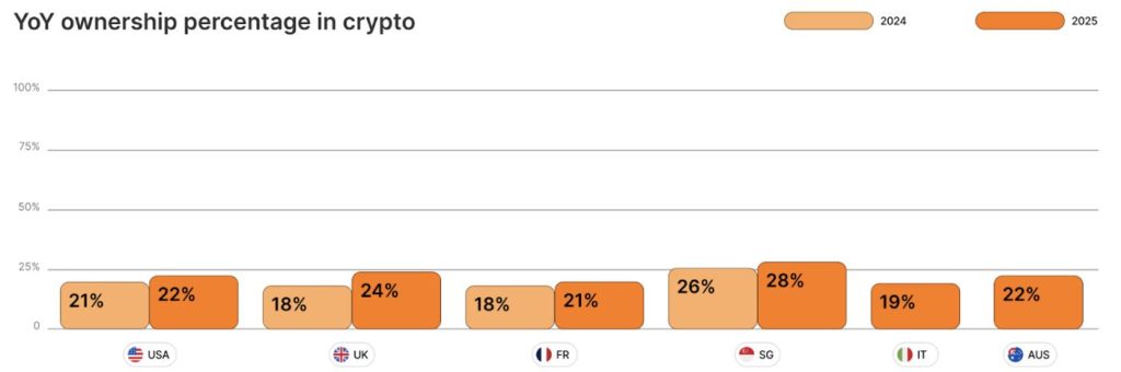 YoY ownership percentage in crypto