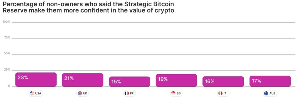Percentage of non-owners who said strategic btc reserve make them more confident in value of crypto
