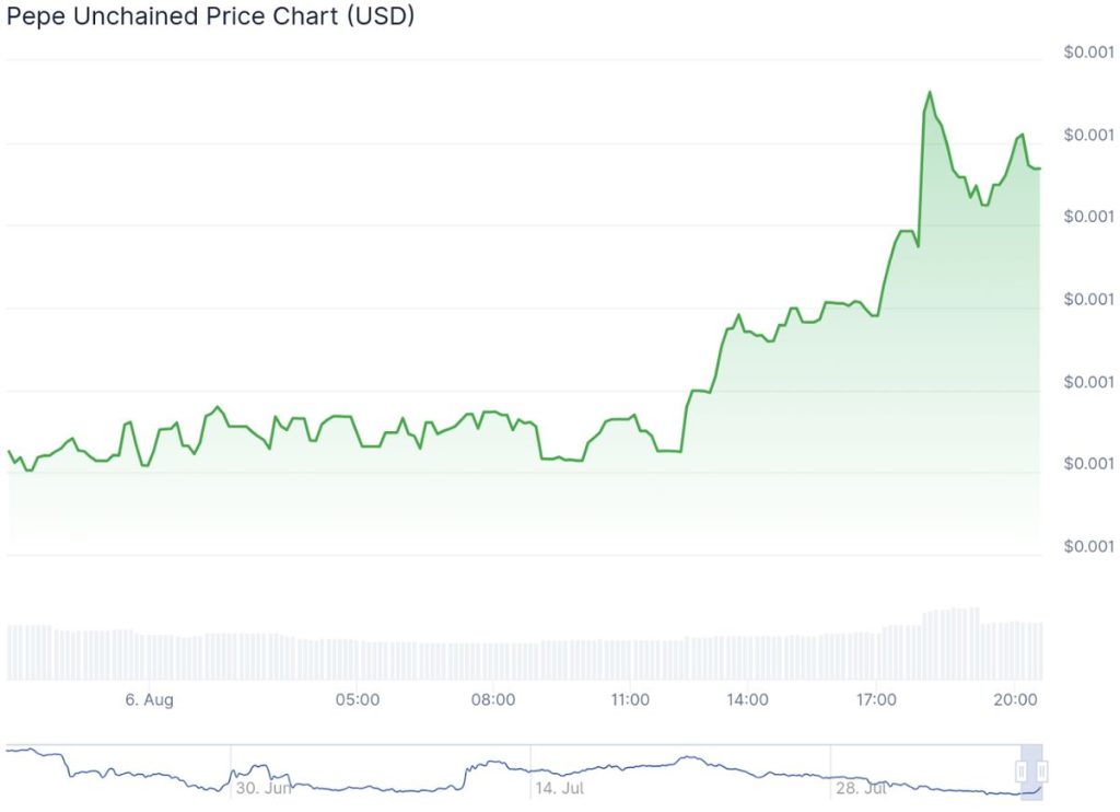 กราฟราคา Pepe Unchained เหรียญที่ประสบความสำเร็จตามที่ Best Wallet เล็งไว้