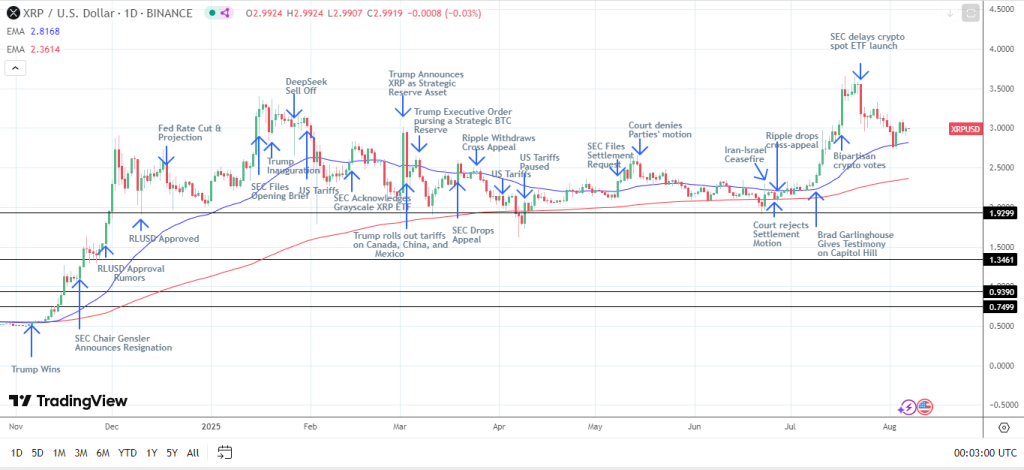 XRPUSD – Daily Chart – 070825
