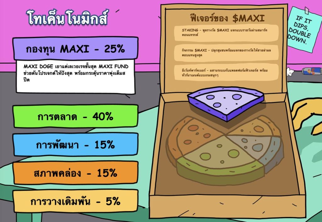 Maxi Doge's Tokenomics