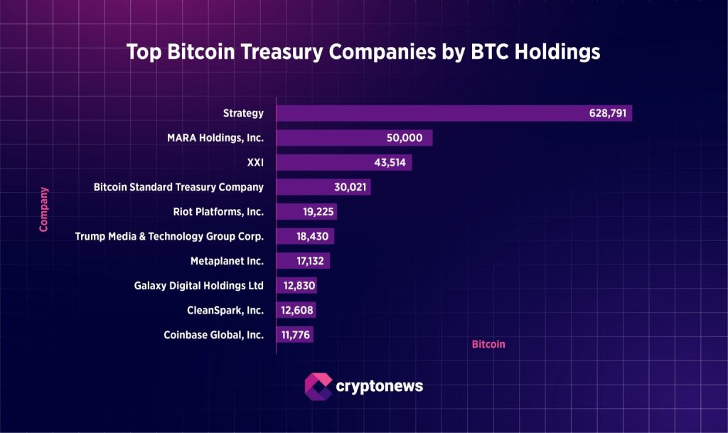 Top BTC Treasury Companies by BTC Holdings