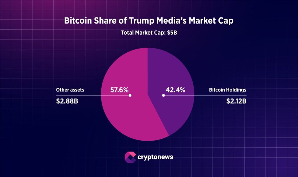 BTC Share of Trump Media's Market Cap