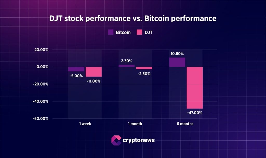DJT Stock performance vs. BTC Performance