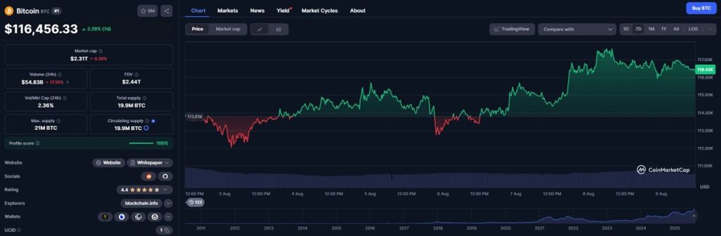 ราคา BTC บน CMC
