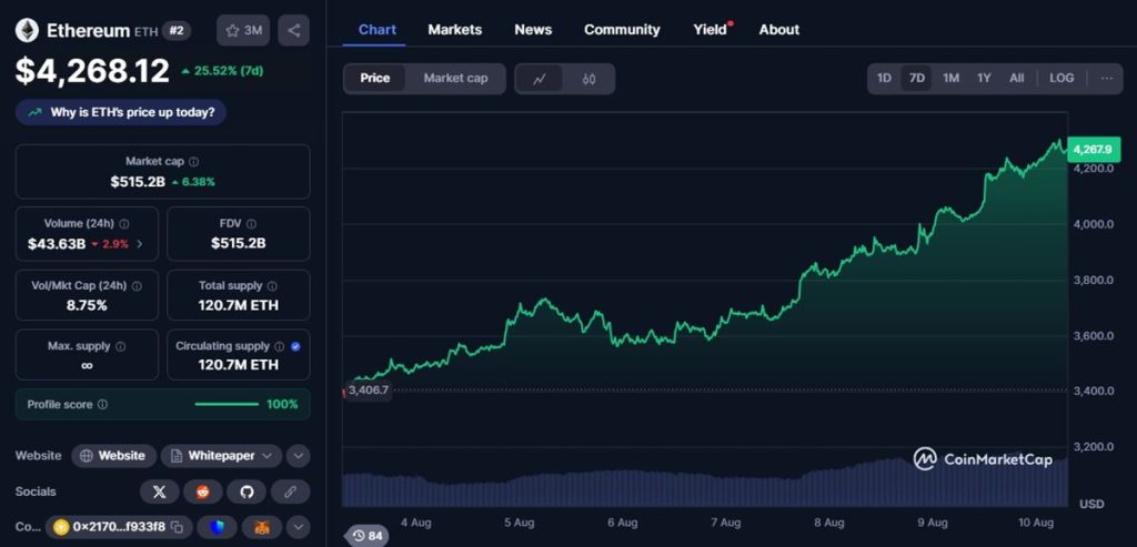 กราฟราคา Ethereum จาก CoinMarketCap