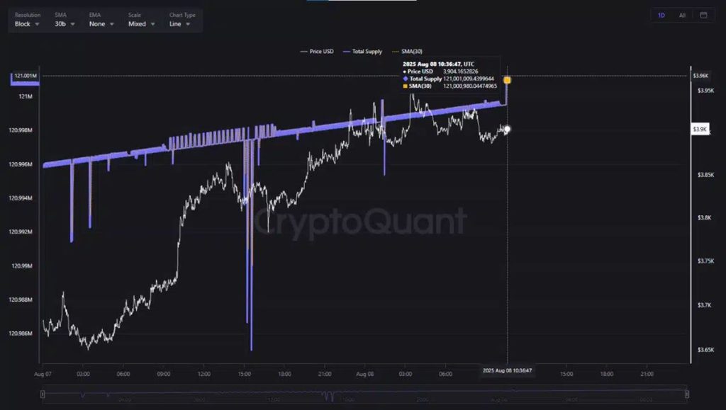 ปริมาณ ETH หมุนเวียนในตลาด