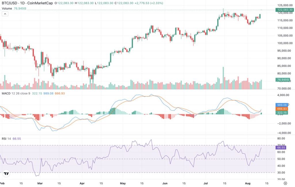 สัญญาณทางเทคนิคของ Bitcoin ที่มา: TradingView บน CoinMarketCap