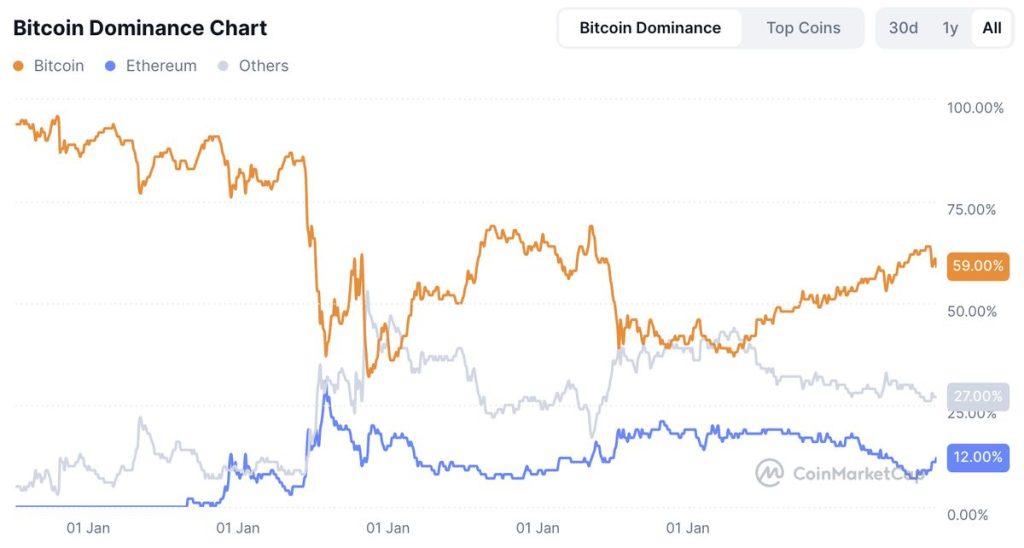 Bitcoin Dominance