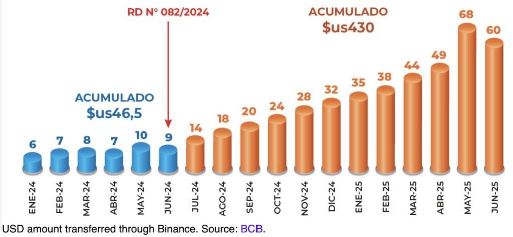 USD ที่ถูกโอนผ่าน Binance