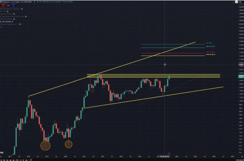 Ethereum (ETH) Price Analysis ที่มา: X @Kev_Capital_TA