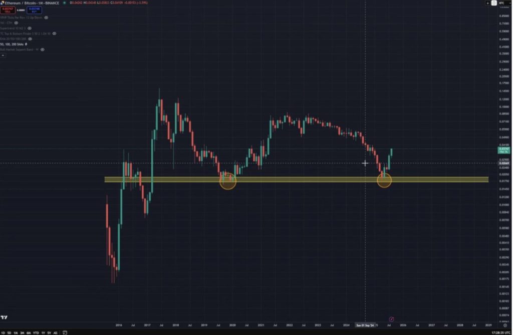 ETHBTC analysis | ที่มา: @Kev_Capital_TA บน X