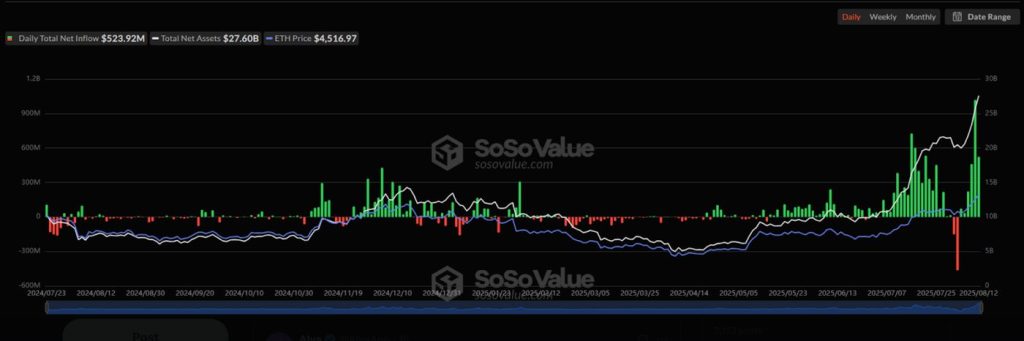 กระแสเงินสุทธิของ ETF | ที่มา: SoSo Value