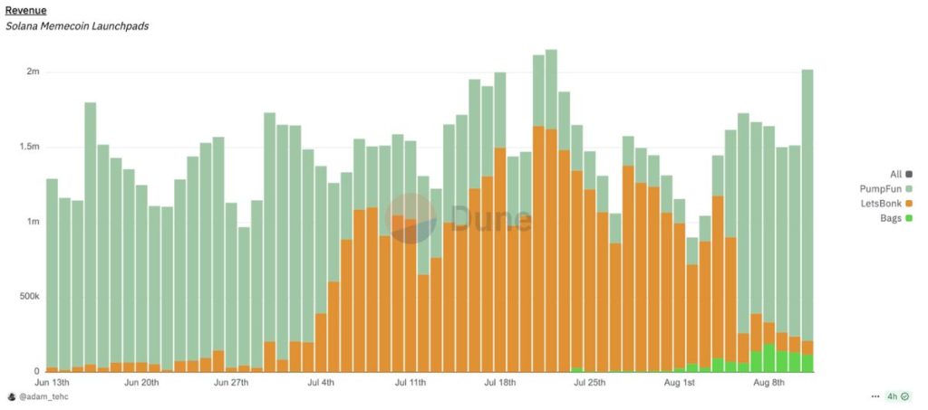 Revenue ของ Solana Memecoin Launchpads
