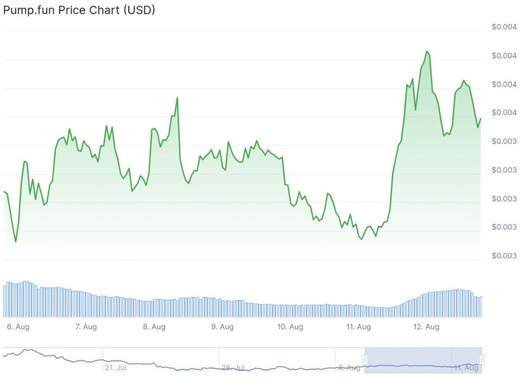 กราฟราคา Pump.fun (USD)