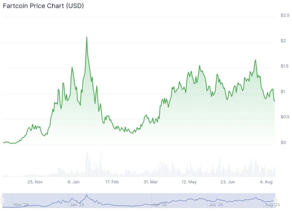 กราฟราคา Fartcoin
