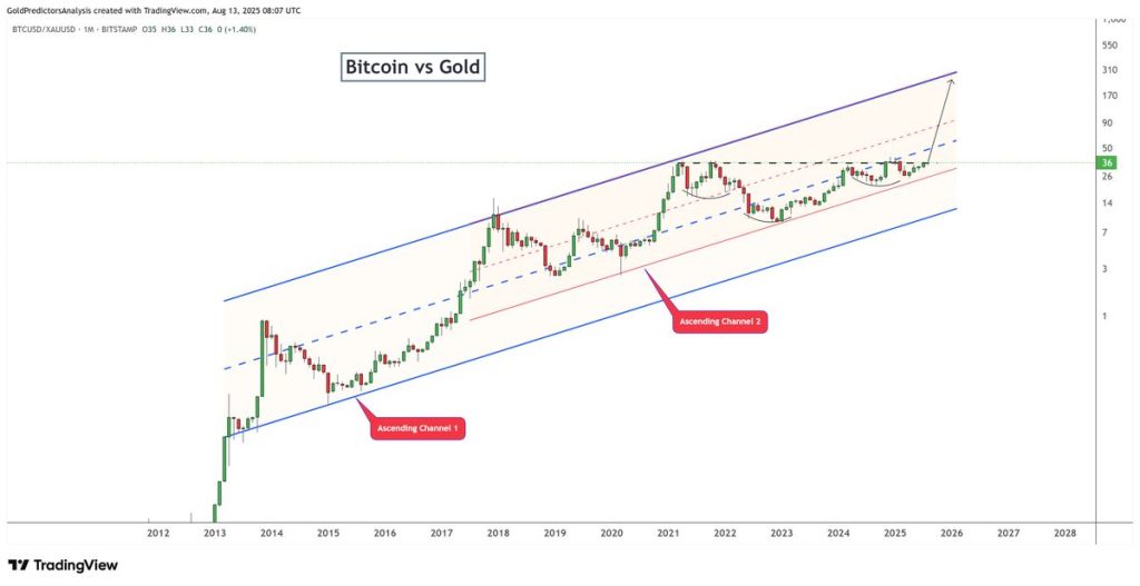ทองคำ vs Bitcoin