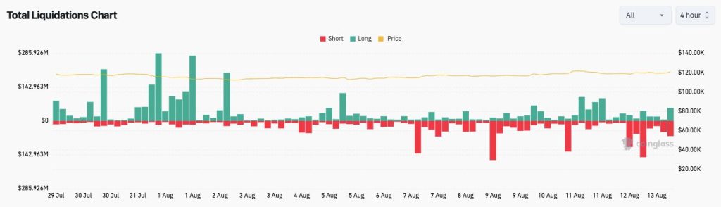 กราฟ Bitcoin ทำนักเทรด Short ขาสั่น ยอด Liquidations พุ่ง 500 ล้านดอลลาร์ วันที่ 13 สิงหาคม 2025