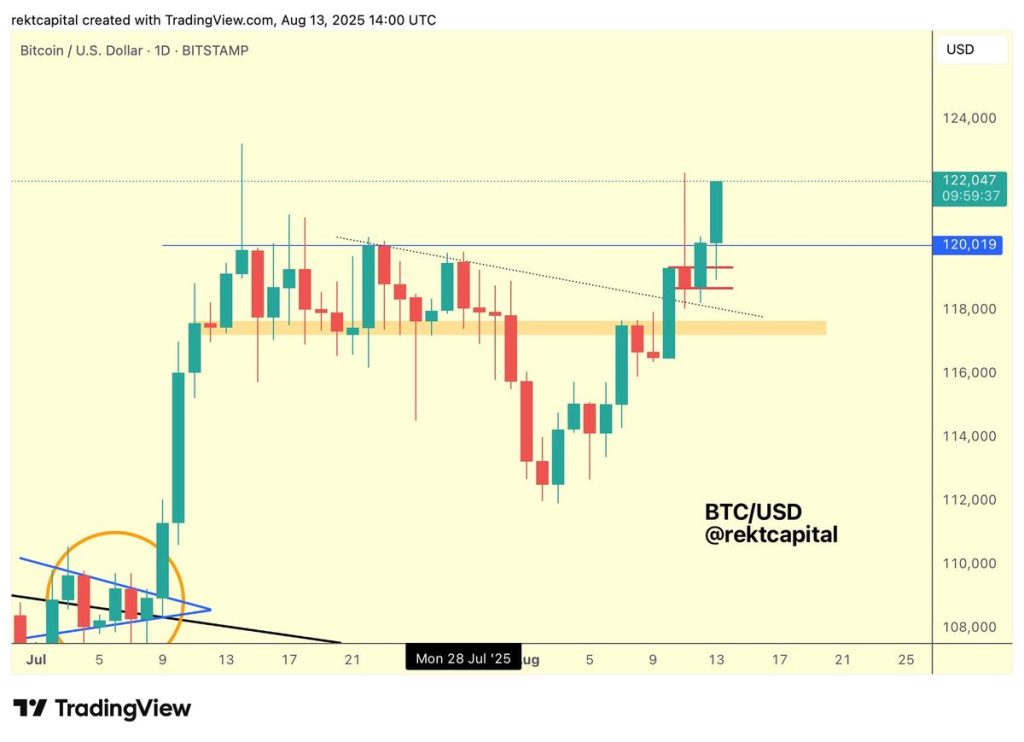 กราฟรายวันทางเทคนิควิเคราะห์ราคา Bitcoin USD โดย Rekt Capital วันที่ 13 สิงหาคม 2025