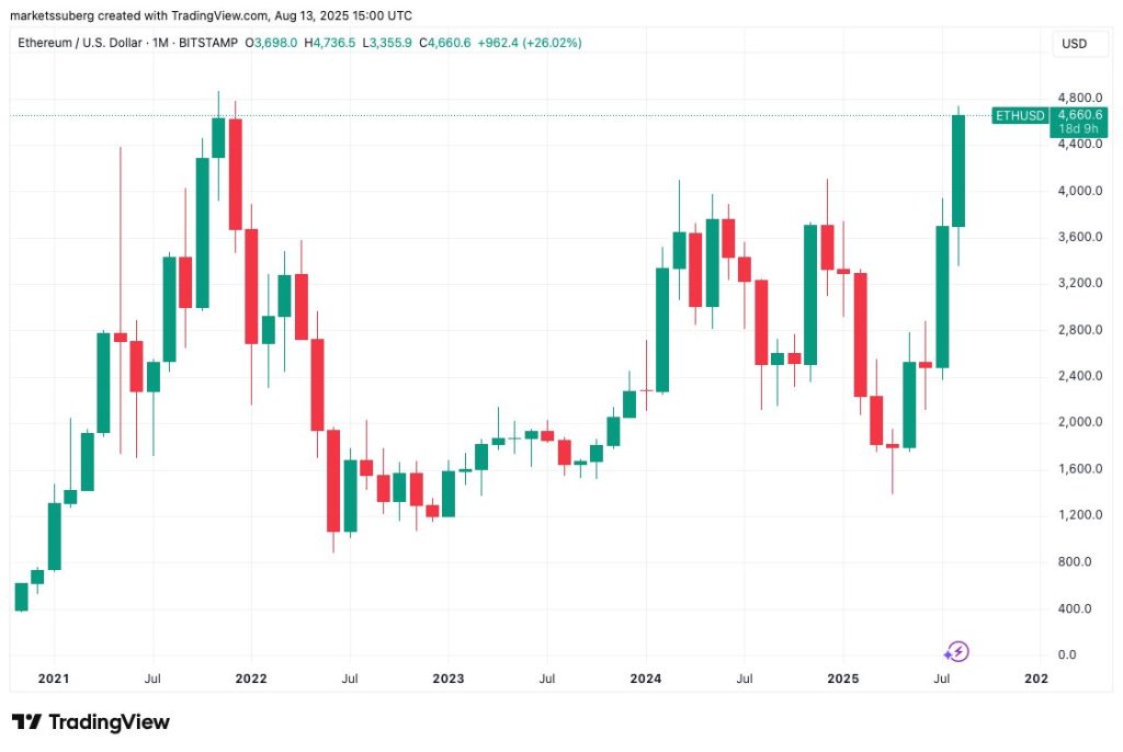 กราฟรายเดือนราคา ETH USD วันที่ 13 สิงหาคม 2025